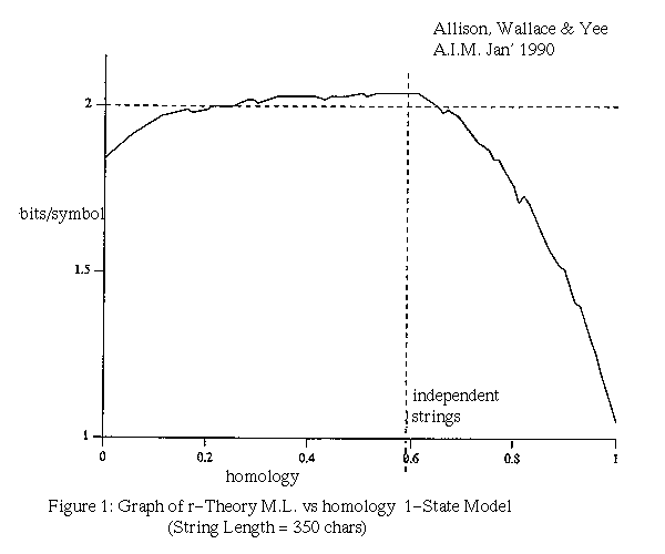 fig1, at homology=0 graph is about 1.8 bits/symbol, rising to 2+ bits per symbol when homology is about 0.6 (independent strings), graph falling to near 1 bit per symbol when homology=1 (identical), model is PFSA later aka (Generalized) Pair Hidden Markov Model PHMM