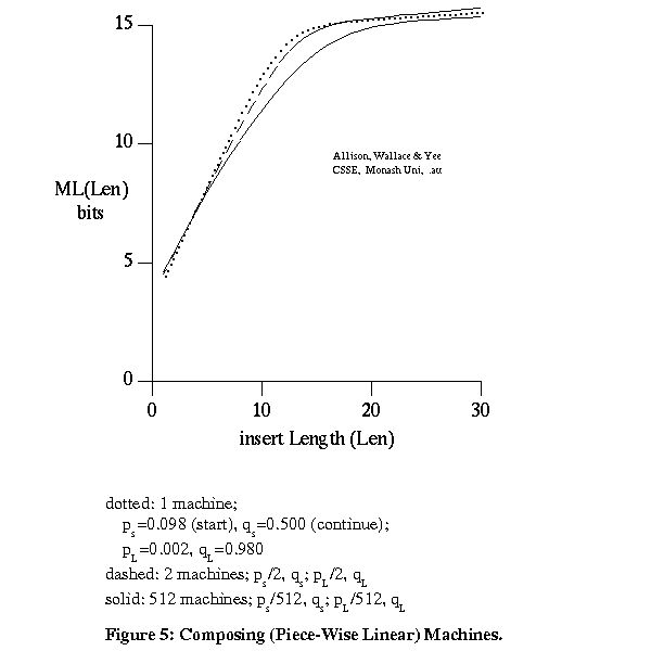 fig 5, effect of composing a number of Probabilistic Mutation Machines PFSA or Pair Hidden Markov Models PHMM